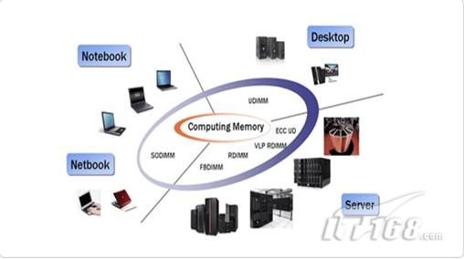 无人不识海力士，现代全线高端内存导购 服务器与工作站性能之选